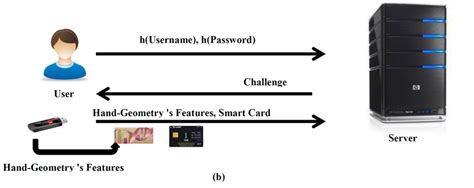 two-factor mutual authentication based on smart cards and passwords|virtual smart card windows 10.